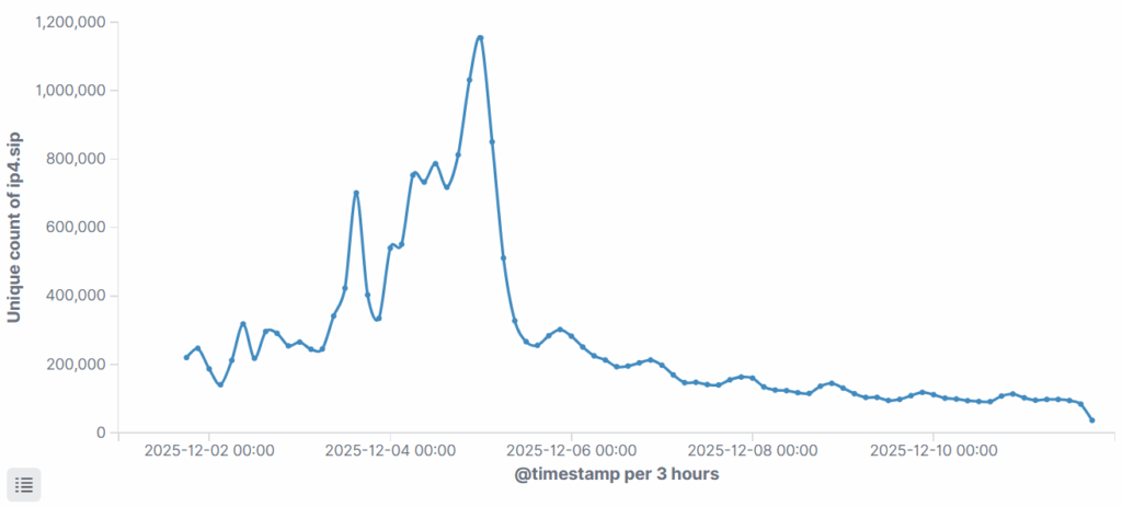 Botnet Kimwolf: l'attacco silenzioso a 1,8 milioni di TV box Android 8 image 549
