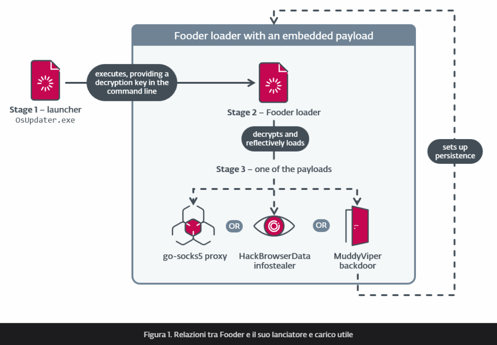 MuddyWater attacca Israele con nuovi malware personalizzati e tecniche di persistenza avanzate 6 image 60