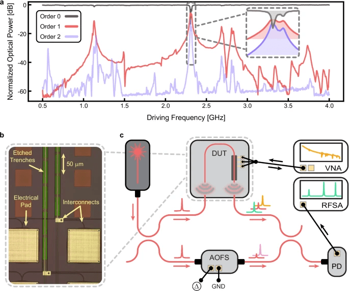 Chip acousto-ottico CMOS per il controllo laser nel quantum computing 17 image 751