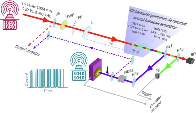 Piattaforma integrata per generare e rilevare impulsi laser UV-C femtosecondi 17 image 305