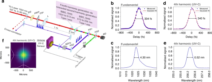 Piattaforma integrata per generare e rilevare impulsi laser UV-C femtosecondi 16 image 306