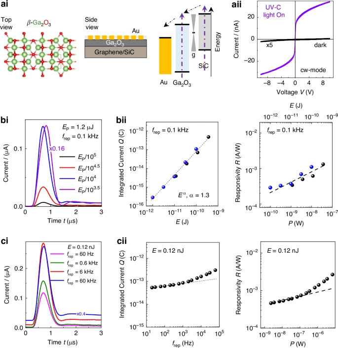 Piattaforma integrata per generare e rilevare impulsi laser UV-C femtosecondi 19 image 308