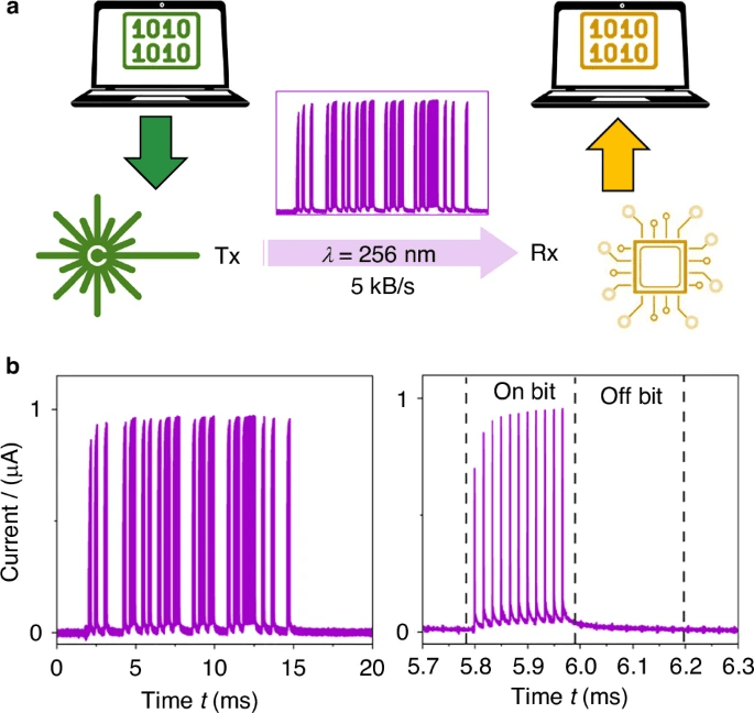 Piattaforma integrata per generare e rilevare impulsi laser UV-C femtosecondi 20 image 309