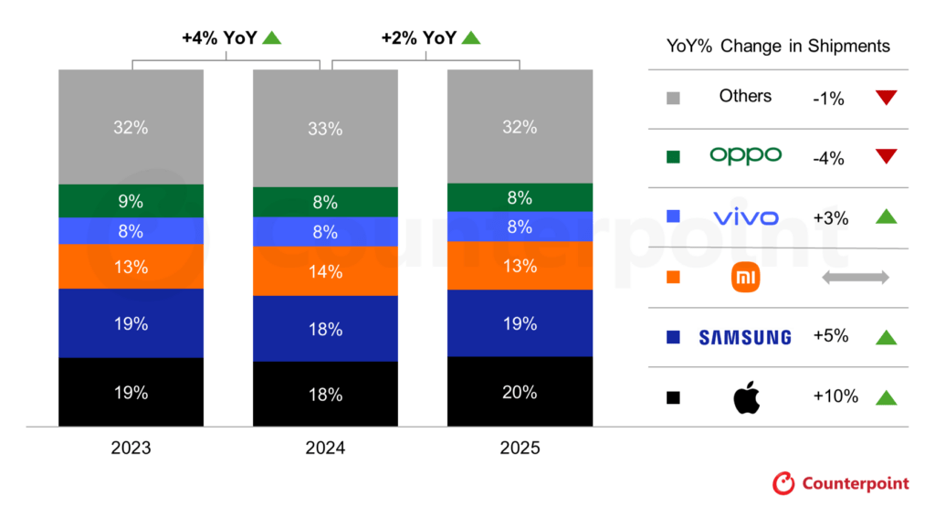 Apple supera Samsung nel mercato smartphone 2025 e consolida la leadership globale 16 image 340