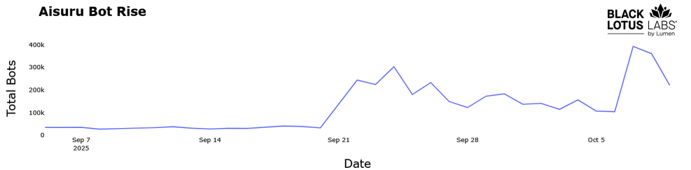 Lumen neutralizza il botnet DDoS Kimwolf dopo attacchi record oltre 11 Tbps 16 image 410