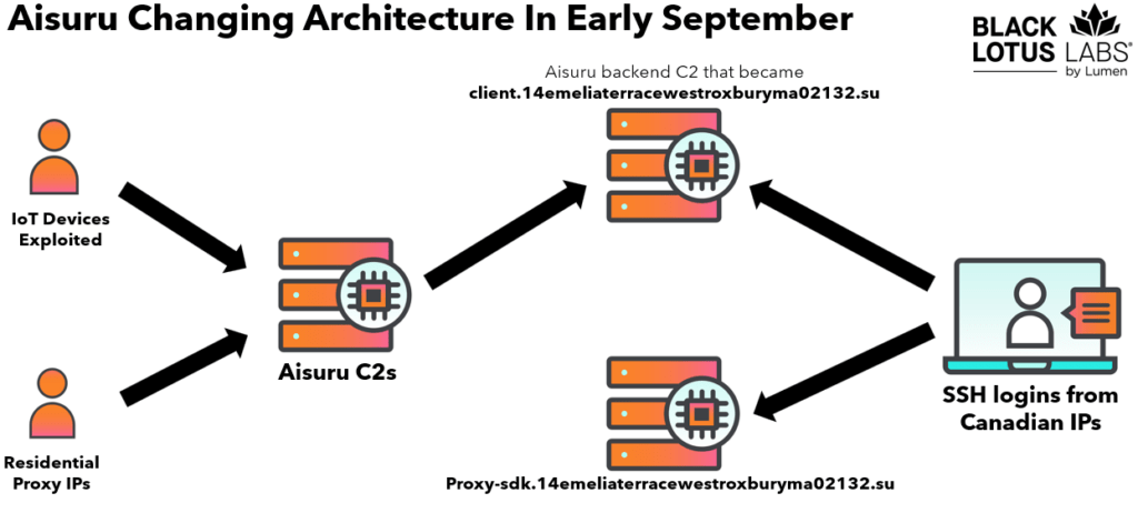 Lumen neutralizza il botnet DDoS Kimwolf dopo attacchi record oltre 11 Tbps 17 image 411