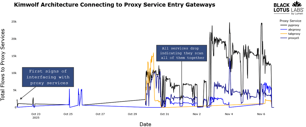 Lumen neutralizza il botnet DDoS Kimwolf dopo attacchi record oltre 11 Tbps 20 image 413