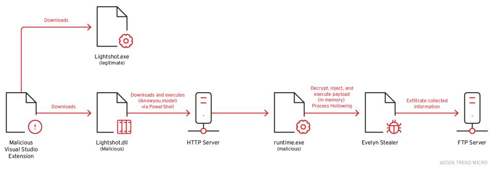 Evelyn Stealer e Visual Studio Code: come le estensioni diventano armi contro gli sviluppatori 16 image 549