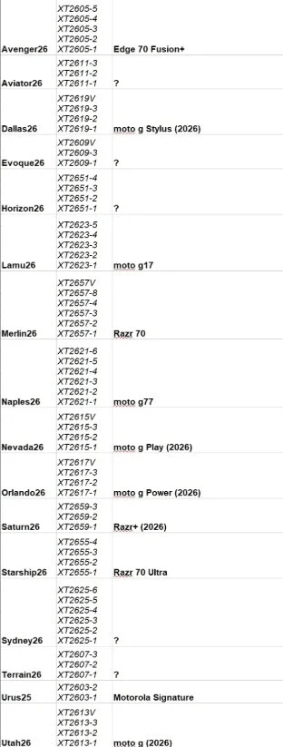 Leak rivela la lineup Motorola 2026 tra foldable Razr, flagship Signature e mid-range Moto G 22 image 56