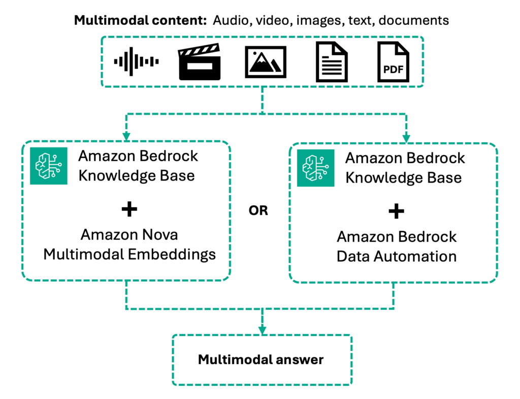 OpenAI, Google e AWS accelerano su AI e cloud: browser agentico, Gemini senza pubblicità e Bedrock multimodale 19 image 568