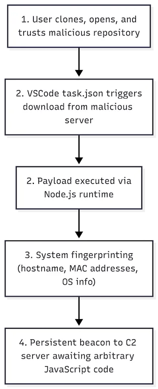 Corea del Nord abusa di Visual Studio Code per diffondere malware su macOS 16 image 575