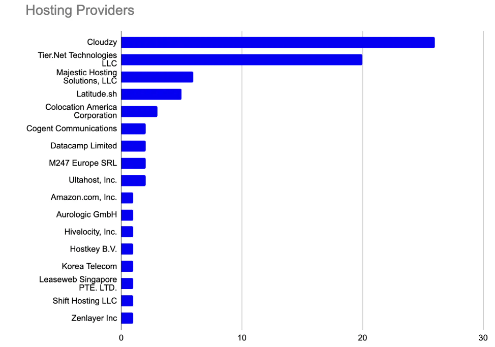 PurpleBravo attacca supply chain IT: come la Corea del Nord colpisce sviluppatori e software globali 19 image 612