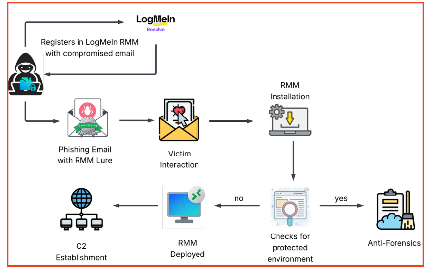 Attaccanti weaponizzano tool RMM fidati per backdoor persistenti: il caso Skeleton key 16 image 664