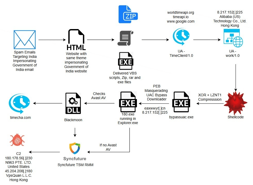 Cina arma SyncFuture per spionaggio in India tra phishing fiscale e backdoor multi-stage 17 image 685