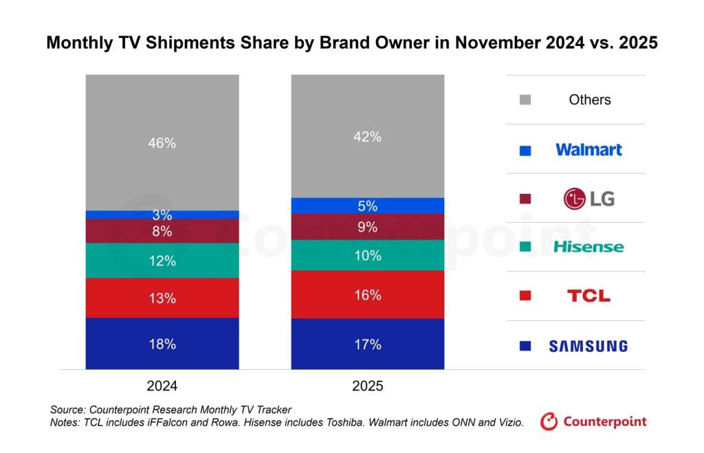 Samsung TV domina il mercato globale da 20 anni: leadership, strategia e cosa cambia nel 2026 17 image 700