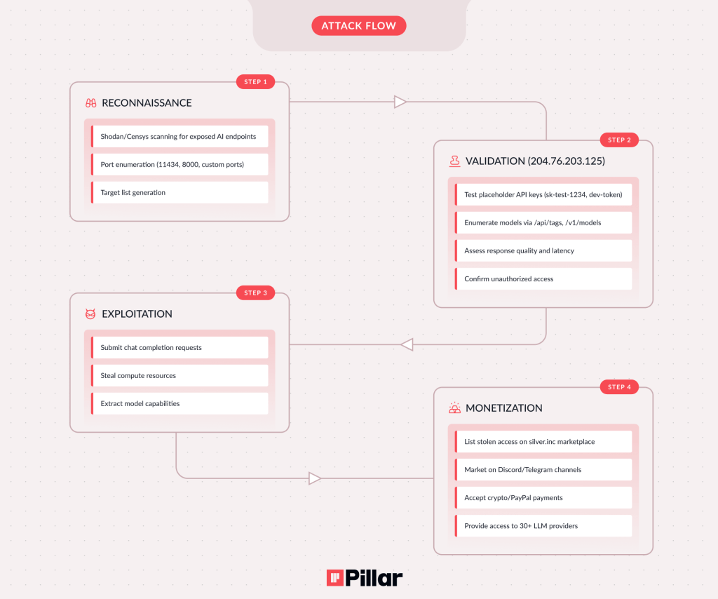 Vulnerabilità AI: RCE in n8n e l’ascesa del LLMjacking come nuovo modello criminale 19 image 746