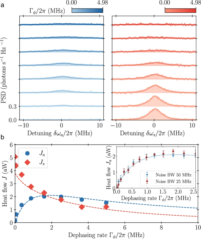 Refrigeratore quantistico alimentato dal rumore in circuito superconduttore 18 image 769