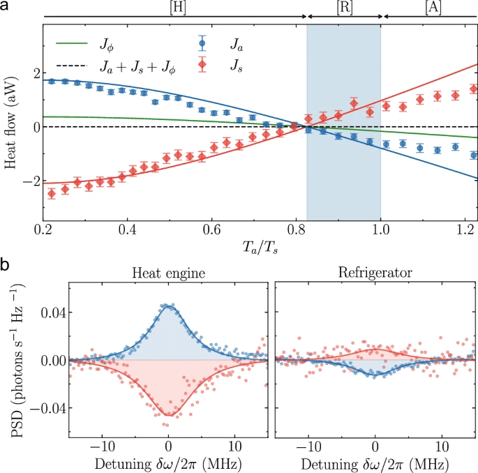Refrigeratore quantistico alimentato dal rumore in circuito superconduttore 19 image 770