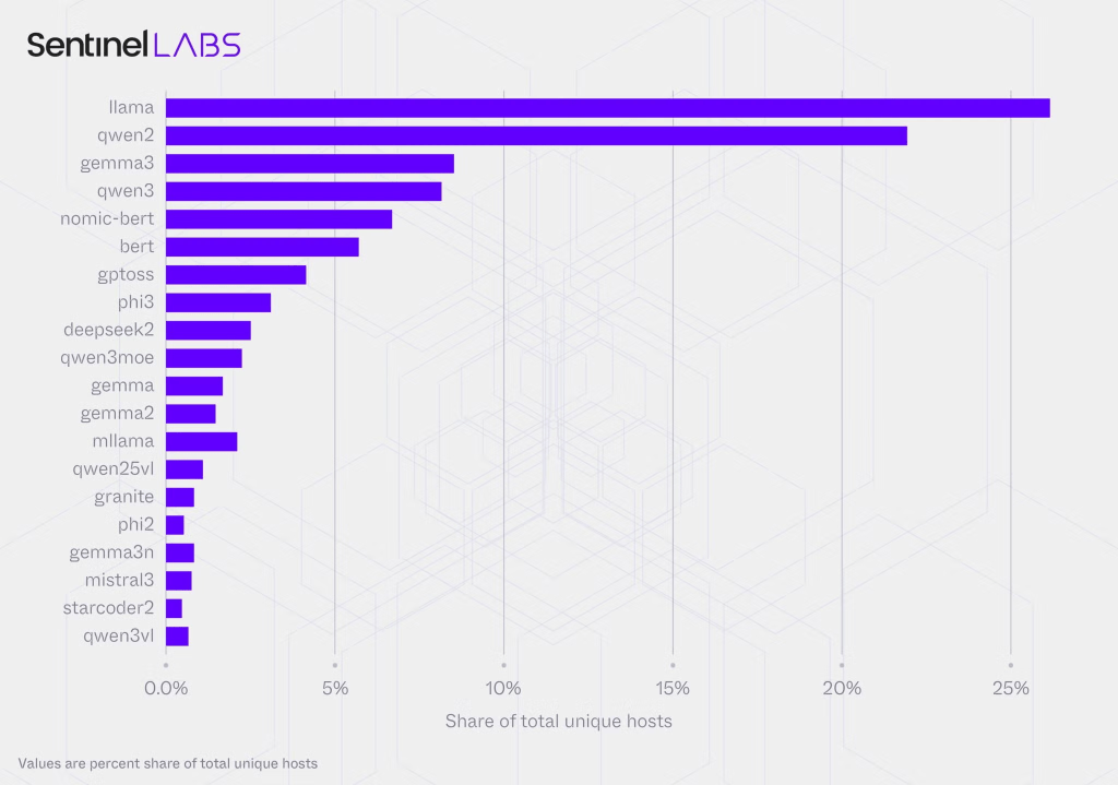 Abusi sulle piattaforme AI: Hugging Face come CDN malware Android e Ollama esposto per LLMjacking globale 20 image 796
