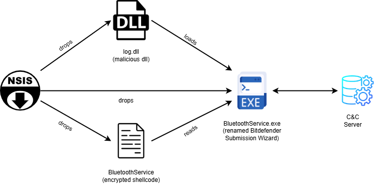 Lotus Blossom: analisi tecnica della backdoor Chrysalis e dell’operazione supply chain 3 image 27