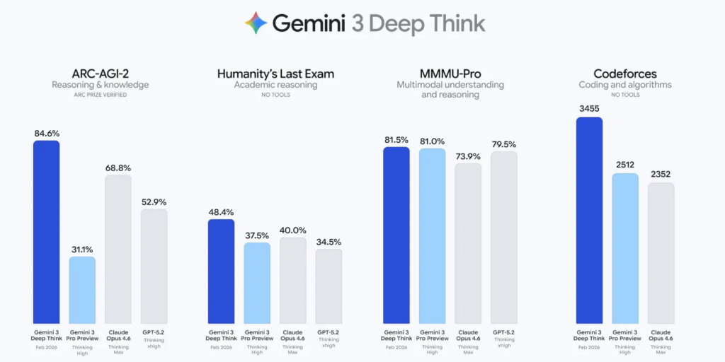Google potenzia Gemini 3 Deep Think: benchmark “frontier”, riassunti audio in Docs e caos Android 17 Beta 3 image 368