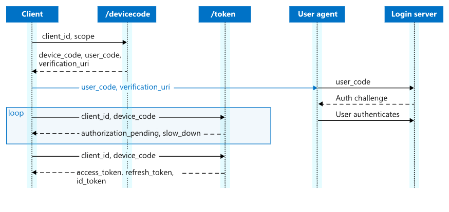 GitLab e Dell RecoverPoint sfruttati attivamente e cresce la pressione tra device code phishing e falle IoT 3 image 526