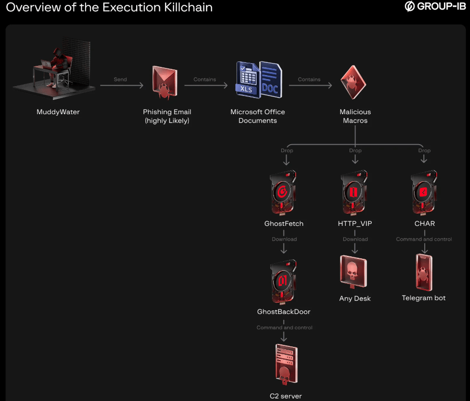 Allarme hacker: il nuovo malware "aiutato" dall'AI che si nasconde dentro Telegram 3 image 643