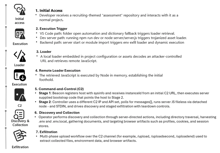 Allarme Microsoft: i finti progetti Next.js che rubano i segreti degli sviluppatori direttamente in memoria 3 image 742