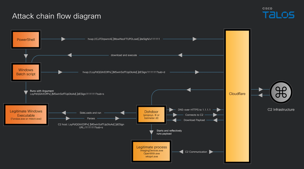 Invisibile nei log: scoperto Dohdoor, il malware che usa Cloudflare e DoH per spiare la sanità USA 3 image 753