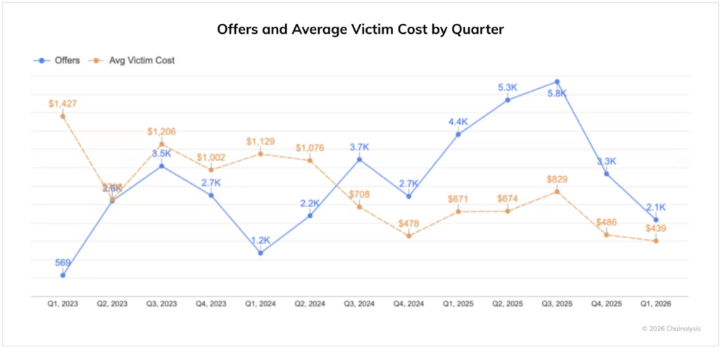 Il paradosso del ransomware: calano le aziende che pagano, ma il prezzo del ricatto vola del 368% 8 image 767