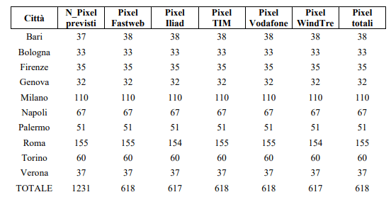 Report AGCOM MisuraInternet 2025: la verità sulla velocità del 5G in Italia e come cambiano le prestazioni in movimento 4 image 834