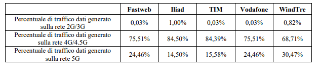 Report AGCOM MisuraInternet 2025: la verità sulla velocità del 5G in Italia e come cambiano le prestazioni in movimento 6 image 836