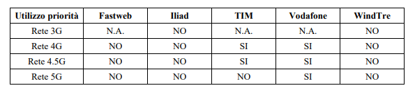 Report AGCOM MisuraInternet 2025: la verità sulla velocità del 5G in Italia e come cambiano le prestazioni in movimento 7 image 837