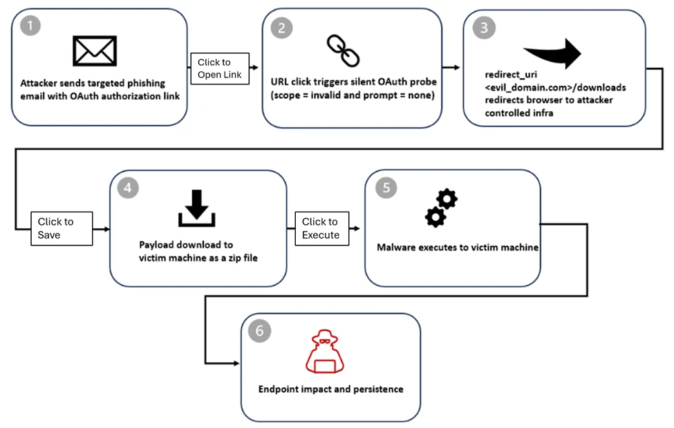 Microsoft lancia l'allarme: un nuovo attacco sfrutta il reindirizzamento OAuth di Entra ID e Google per diffondere phishing e malware 3 image 110