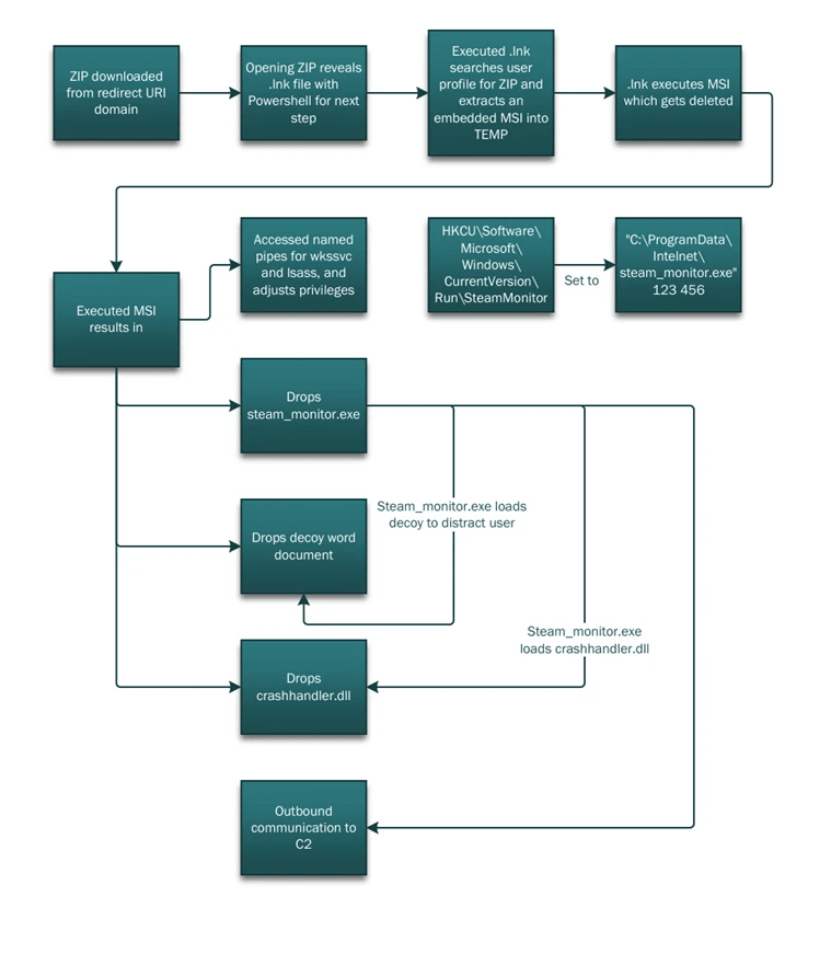 Microsoft lancia l'allarme: un nuovo attacco sfrutta il reindirizzamento OAuth di Entra ID e Google per diffondere phishing e malware 7 image 114
