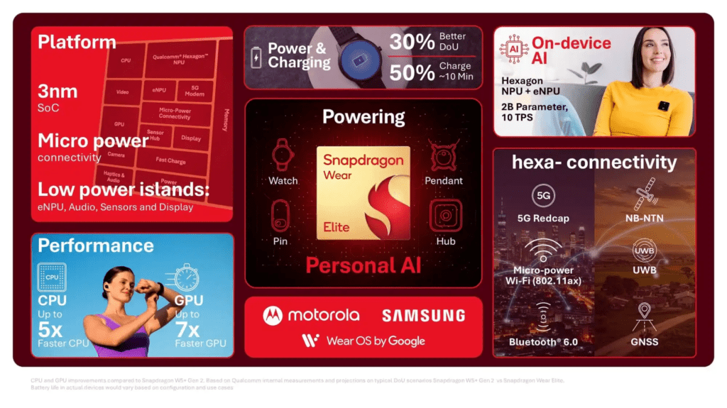 Qualcomm presenta Snapdragon Wear Elite, modem X105 e Wi-Fi 8 3 image 39