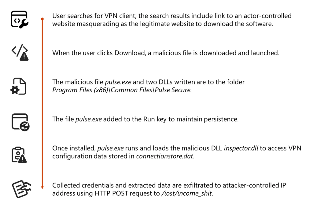 Allarme smart working: hacker clonano le VPN più usate per rubare le password dei dipendenti 3 image 467