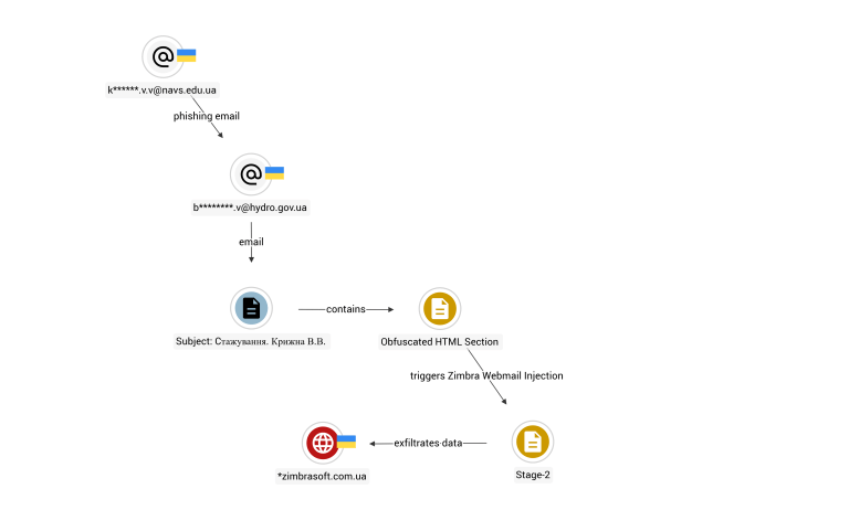 Intelligence russa usa phishing su Signal e vulnerabilità Zimbra per spionaggio globale 6 image 623