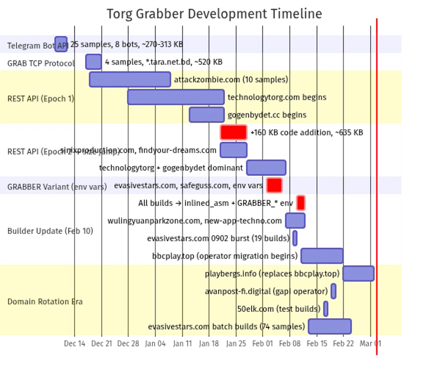 Allerta Torg Grabber: il nuovo virus che svuota 850 tipi di estensioni browser in un colpo solo 3 image 727