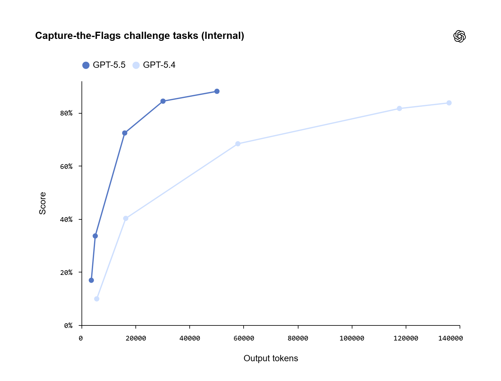 OpenAI lancia GPT-5.5 per ChatGPT e Codex con intelligenza agentica ...