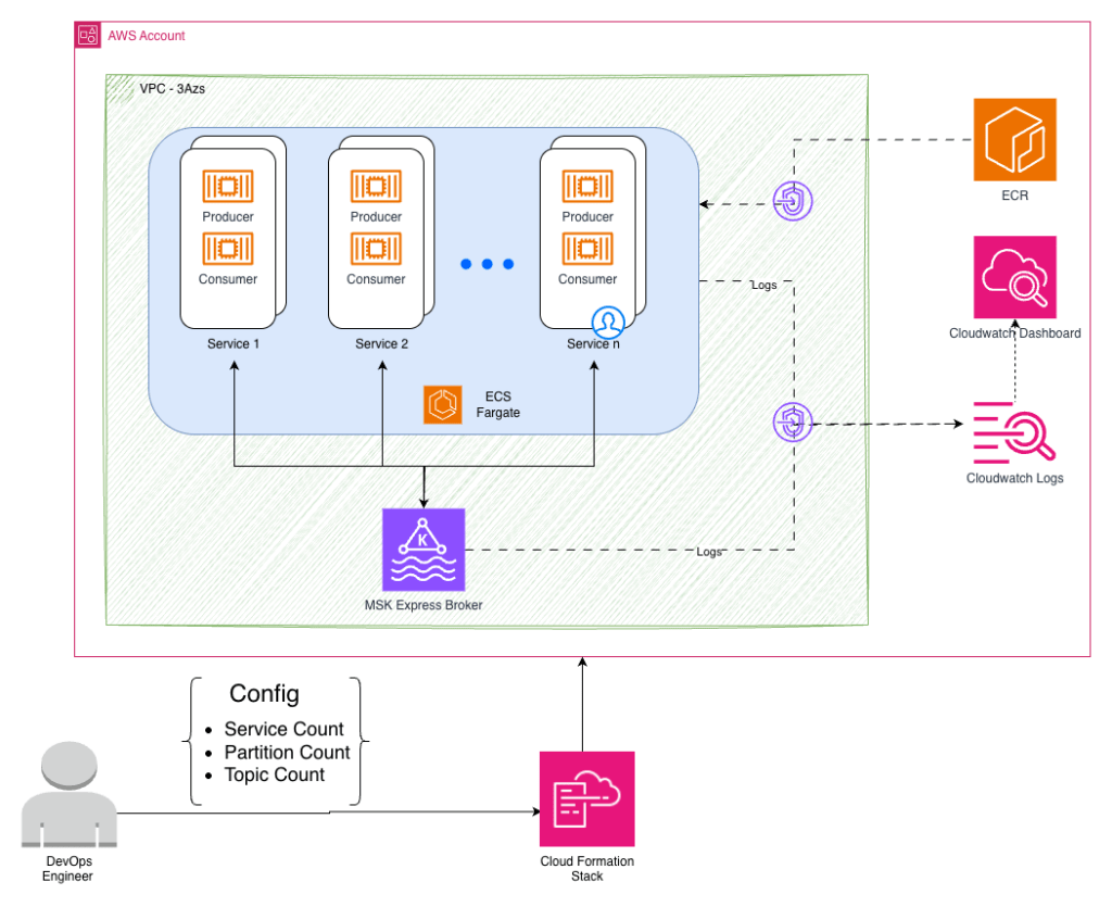 AWS lancia Workload Simulation per MSK Express e Bedrock accelera AI e analytics 3 image 238