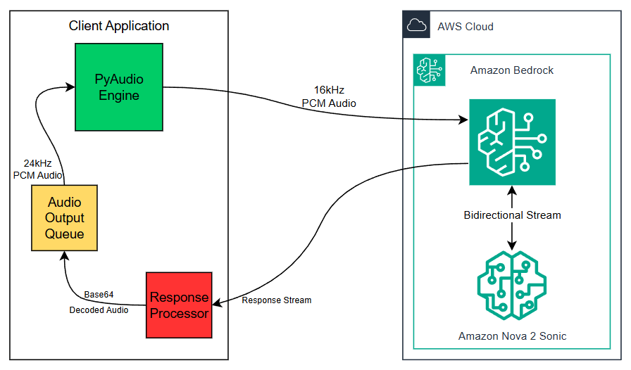 AWS lancia Workload Simulation per MSK Express e Bedrock accelera AI e analytics 4 image 239