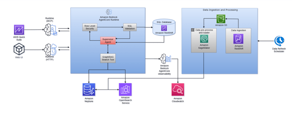 AWS lancia Workload Simulation per MSK Express e Bedrock accelera AI e analytics 5 image 240