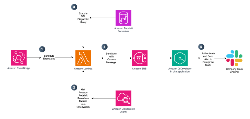 AWS lancia Workload Simulation per MSK Express e Bedrock accelera AI e analytics 6 image 241