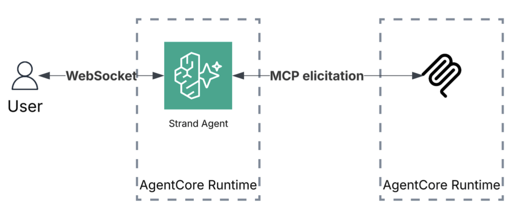 AWS Bedrock potenzia Nova con fine-tuning mentre Google domina il Sovereign Cloud 6 image 278