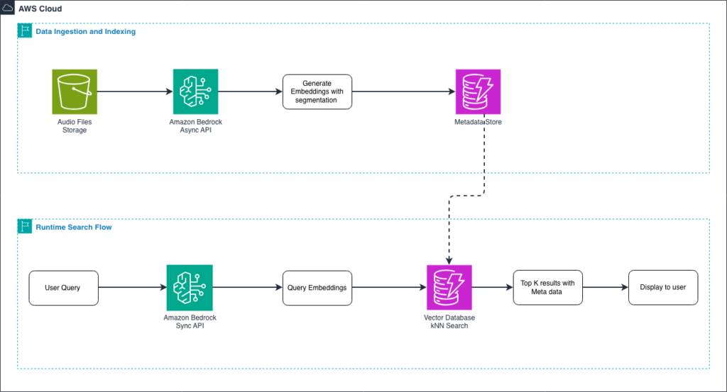 AWS Bedrock potenzia Nova con fine-tuning mentre Google domina il Sovereign Cloud 7 image 279