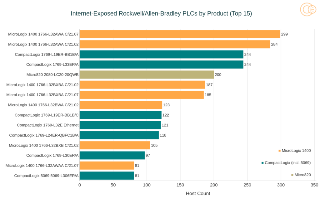 USA lanciano allarme su hacker iraniani contro PLC Rockwell nelle infrastrutture critiche 5 image 328