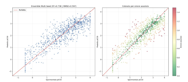 Intelligenza Artificiale e drug discovery: il benchmark "onesto" sul pIC50 che smonta le metriche gonfiate 3 image 431
