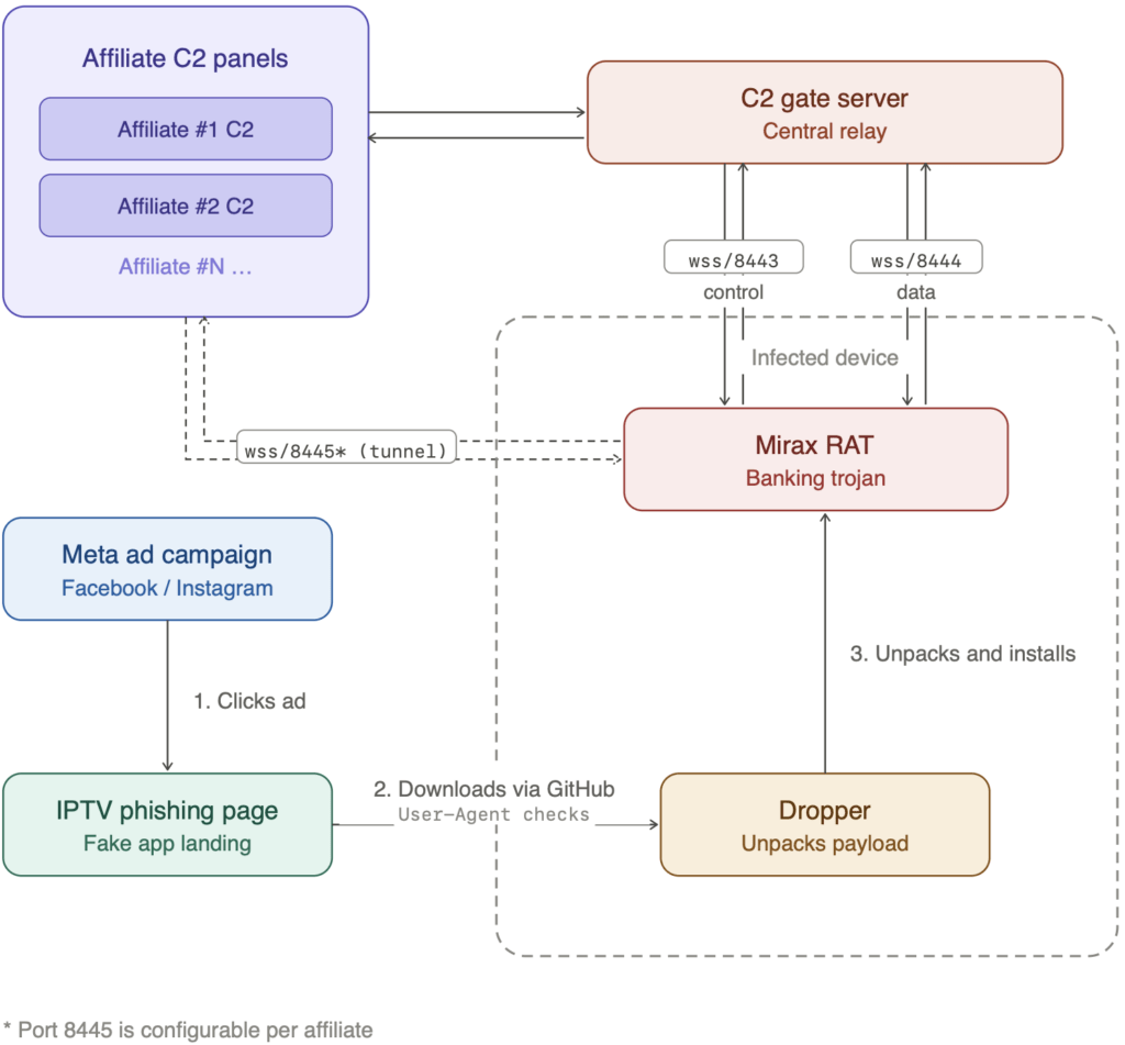 Mirax RAT, nuovo malware che trasforma il tuo smartphone in un nodo segreto per i criminali 3 image 435